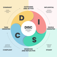 DISC Personality Types