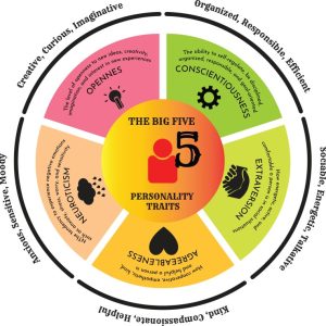 Big Five Personality Types